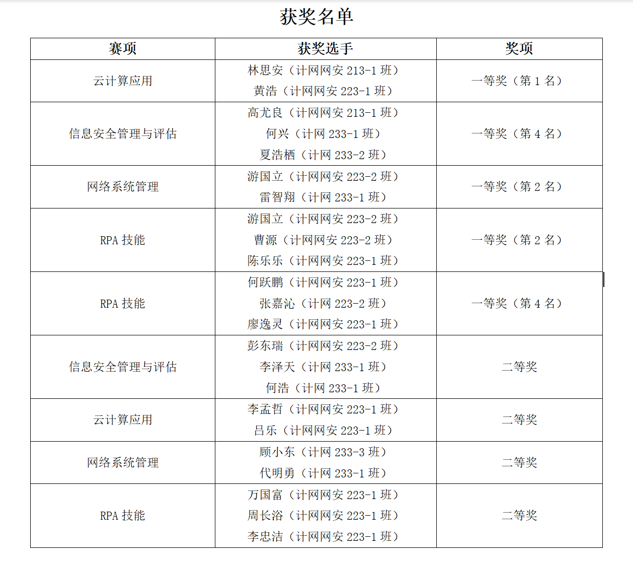 技能展風(fēng)采，卓越創(chuàng)佳績——軟件學(xué)院計(jì)網(wǎng)專業(yè)在2023年四川省職業(yè)院校技能大賽中喜獲豐收